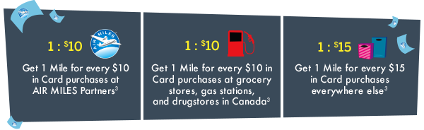 Get 1 Mile for every $10 in Card purchases at AIR MILES Partners³. 1 : $10 Get 1 Mile for every $10 in Card purchases at grocery stores, gas stations, and drugstores in Canada³. 1 : $15 Get 1 Mile for every $15 in Card purchases everywhere else³.